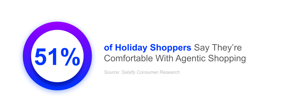 51% of holiday shoppers say they’re comfortable with agentic shopping on the agentic shelf, according to Salsify consumer research.