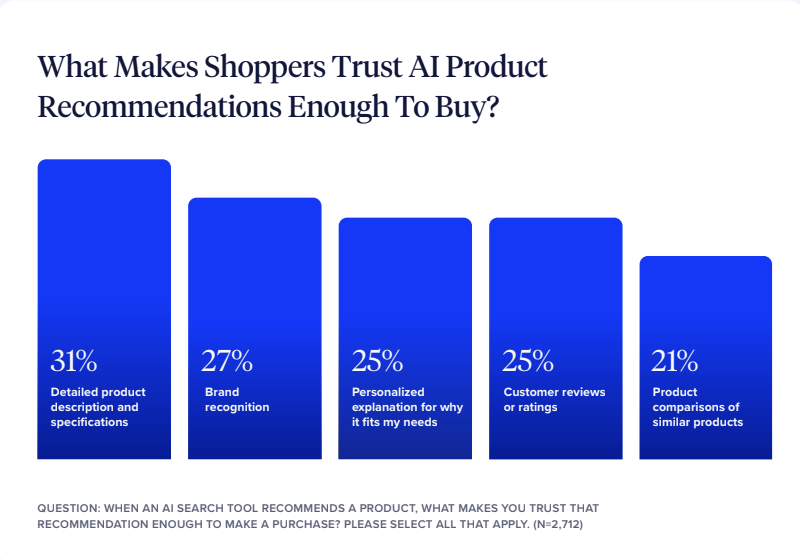 What makes shoppers trust ai product recommendations enough to buy? 31% detailed product description and specification; 27% brand recognition, 25% personalized explanation for why it fits my needs, 25% customer reviews or ratings, 21% product comparisons of similar products 