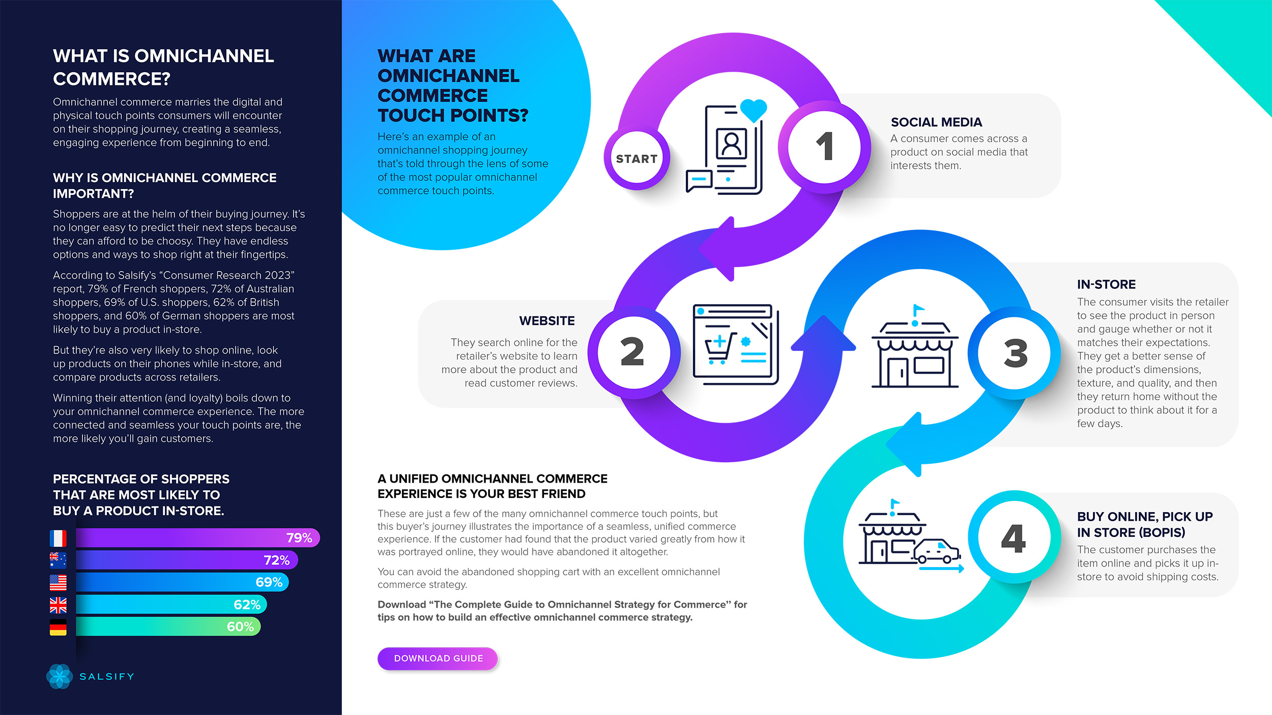 What Are the Omnichannel Commerce Touch Points? Infographic Salsify
