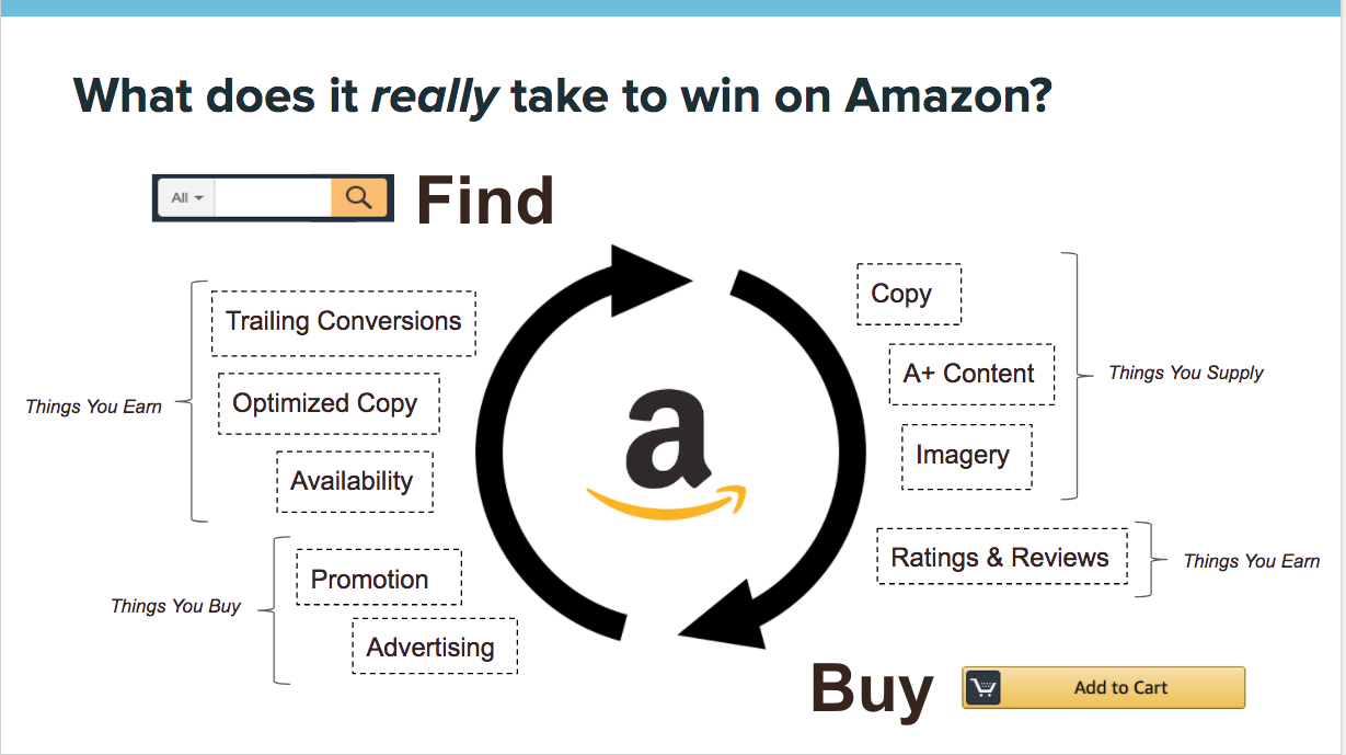 How to Get Started on Amazon Marketplace  Salsify