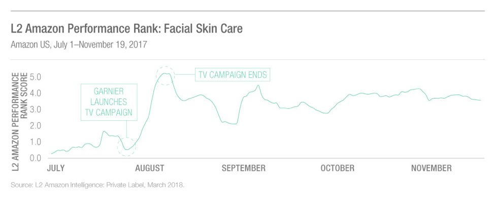 L2 Amazon Performance Rank Skincare