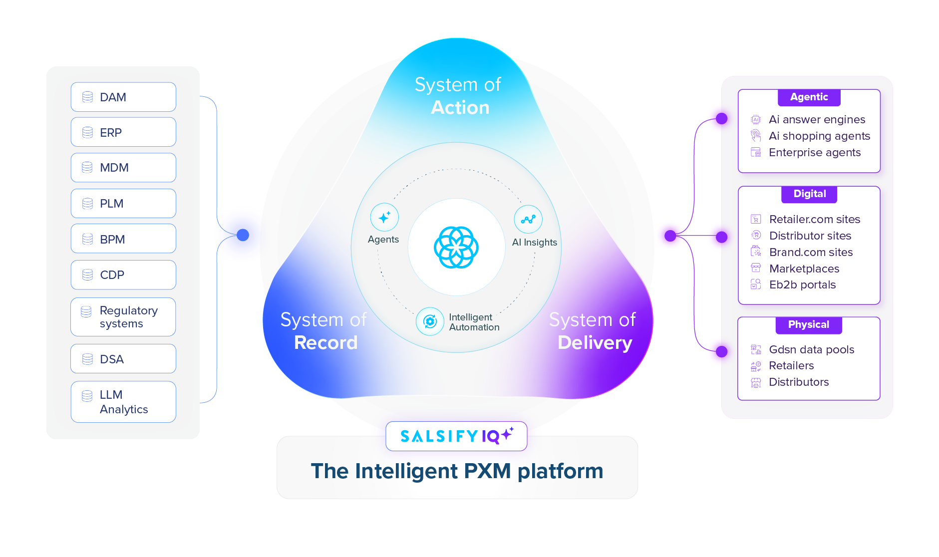 Intelligent PXM Platform - System of - White-v2