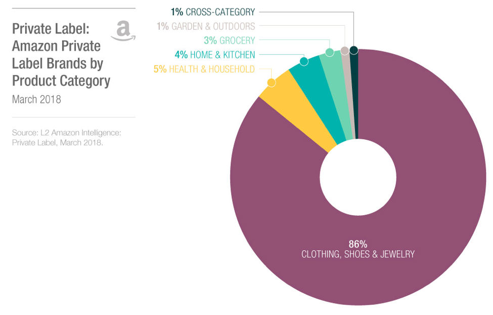 L2 Amazon Private Label Brands by Product Category